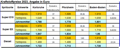 Kraftstoffpreise im Überblick